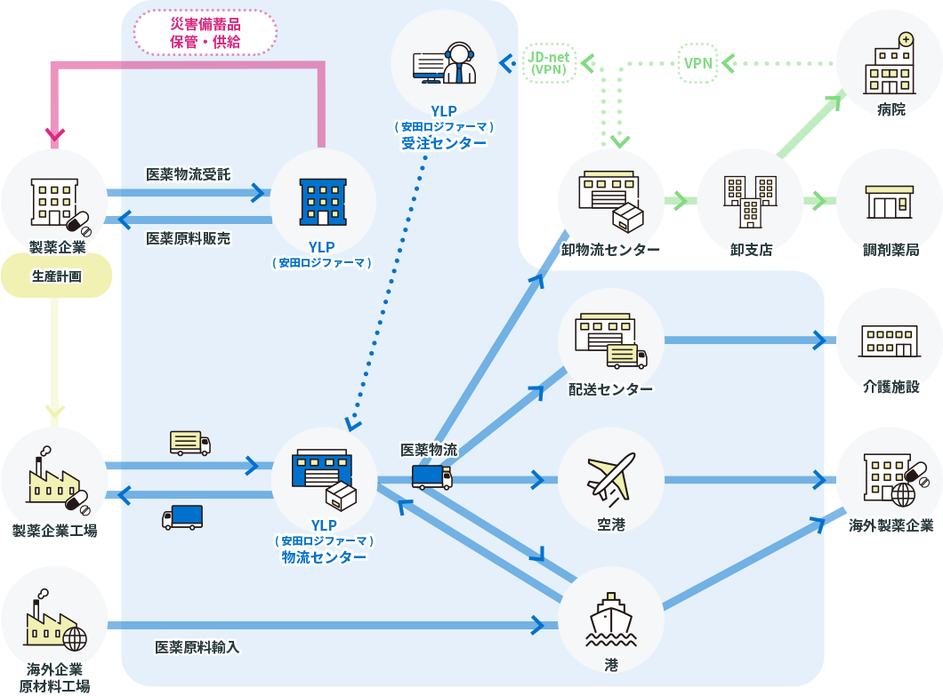 医薬品物流サービスの全体像